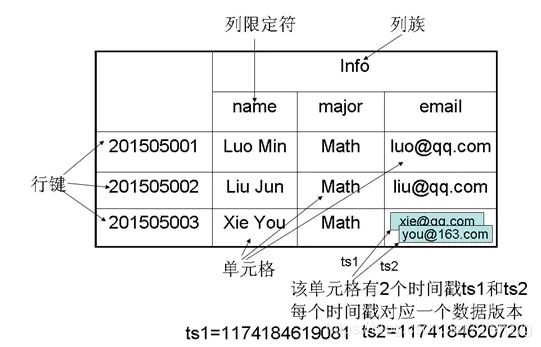 hadoop hbase 应用场景 hbase基于hadoop distributed_hadoop hbase 应用场景_03