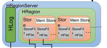 hadoop hbase 应用场景 hbase基于hadoop distributed_hadoop hbase 应用场景_19