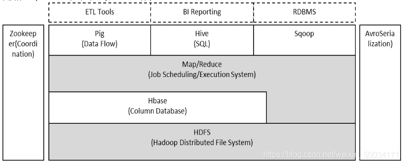 hadoop hbase mapreduce 关系 简述hdfs和mapreduce在hadoop中的角色_HDFS