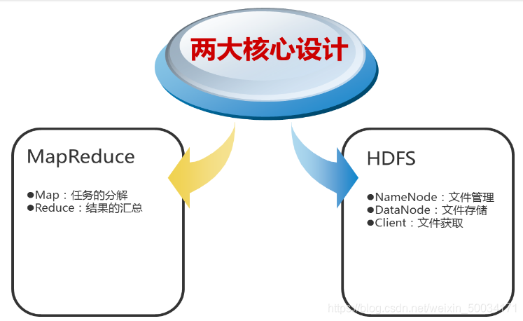 hadoop hbase mapreduce 关系 简述hdfs和mapreduce在hadoop中的角色_Hadoop_02