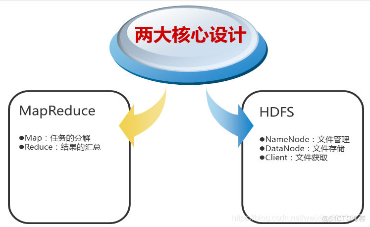 hadoop hbase mapreduce 关系 简述hdfs和mapreduce在hadoop中的角色_HDFS_02