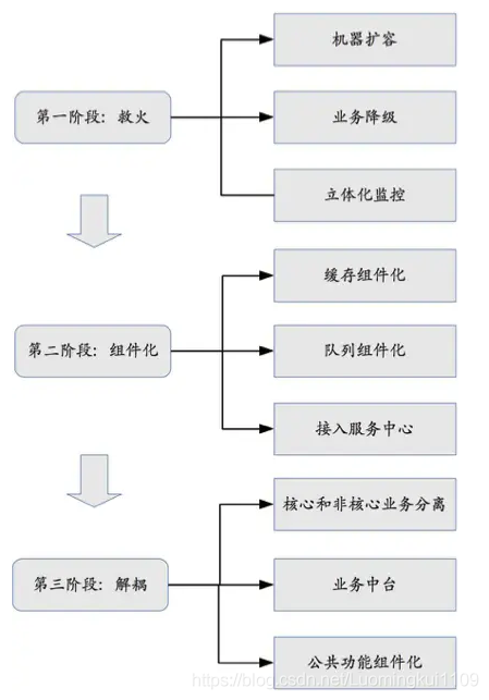 架构重构 重新架构_架构师