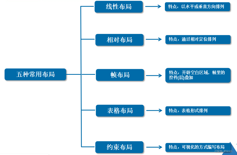 Android常用的界面布局方式 android的界面布局有哪些_布局_18