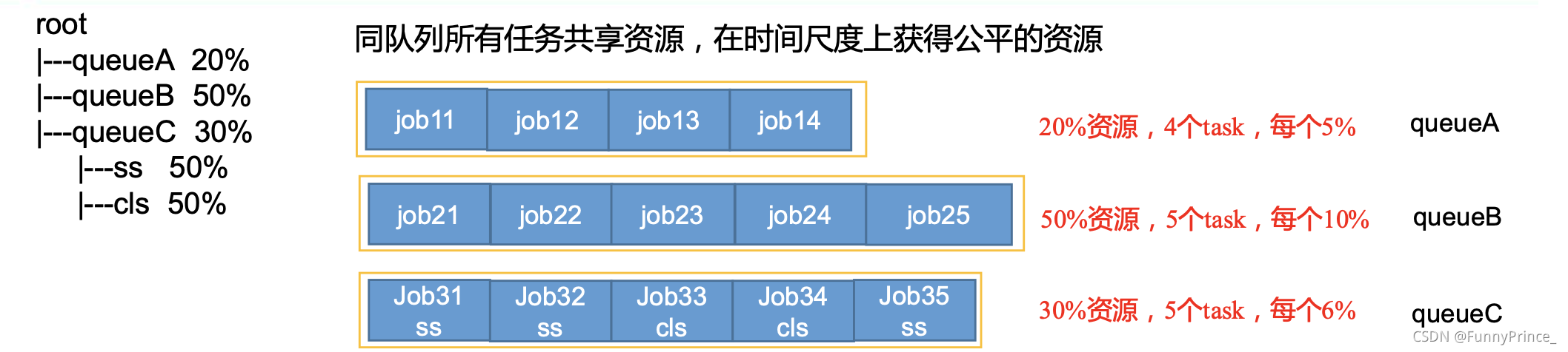 hadoop的调度器是 hadoop调度器及其工作方法_big data_05