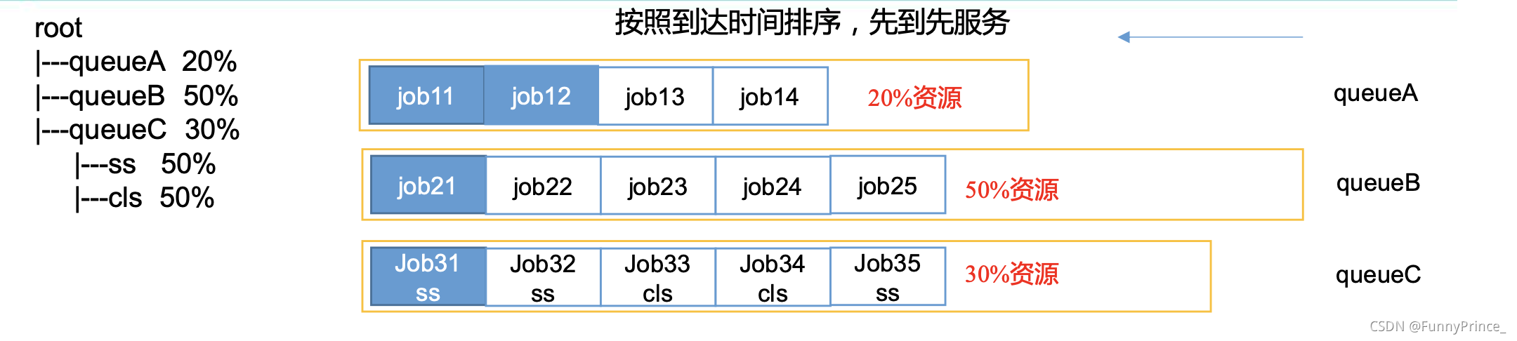 hadoop的调度器是 hadoop调度器及其工作方法_hadoop_03