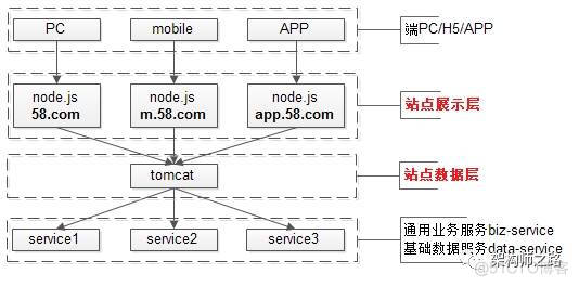 互联网分布式架构优势 互联网分层架构_互联网分布式架构优势_04