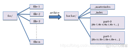 hadoop的archive如何合并小文件 hadoop小文件处理方式_sed