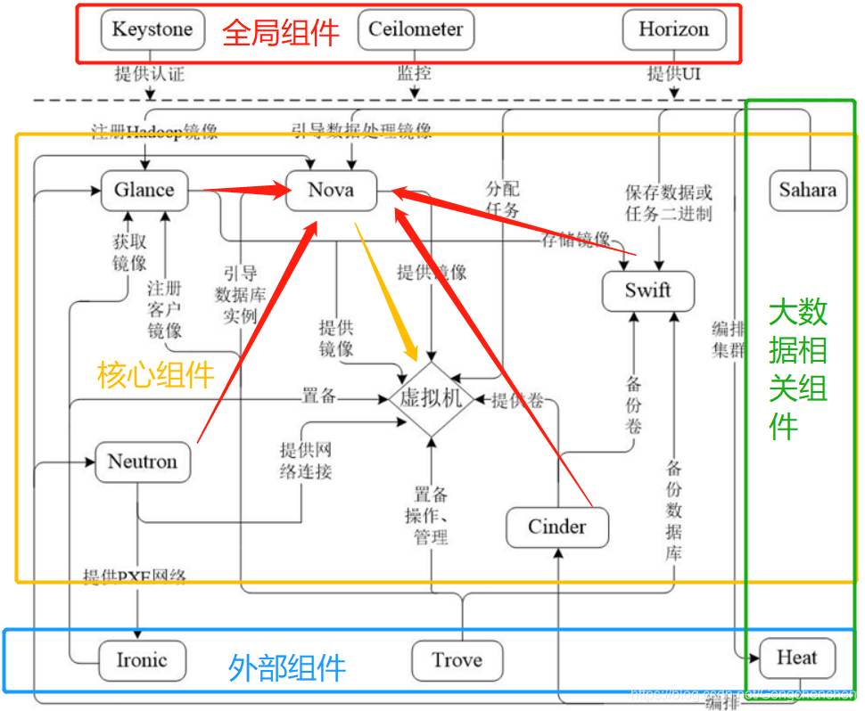 openstack 架构设计 openstack架构及特点_openstack 架构设计