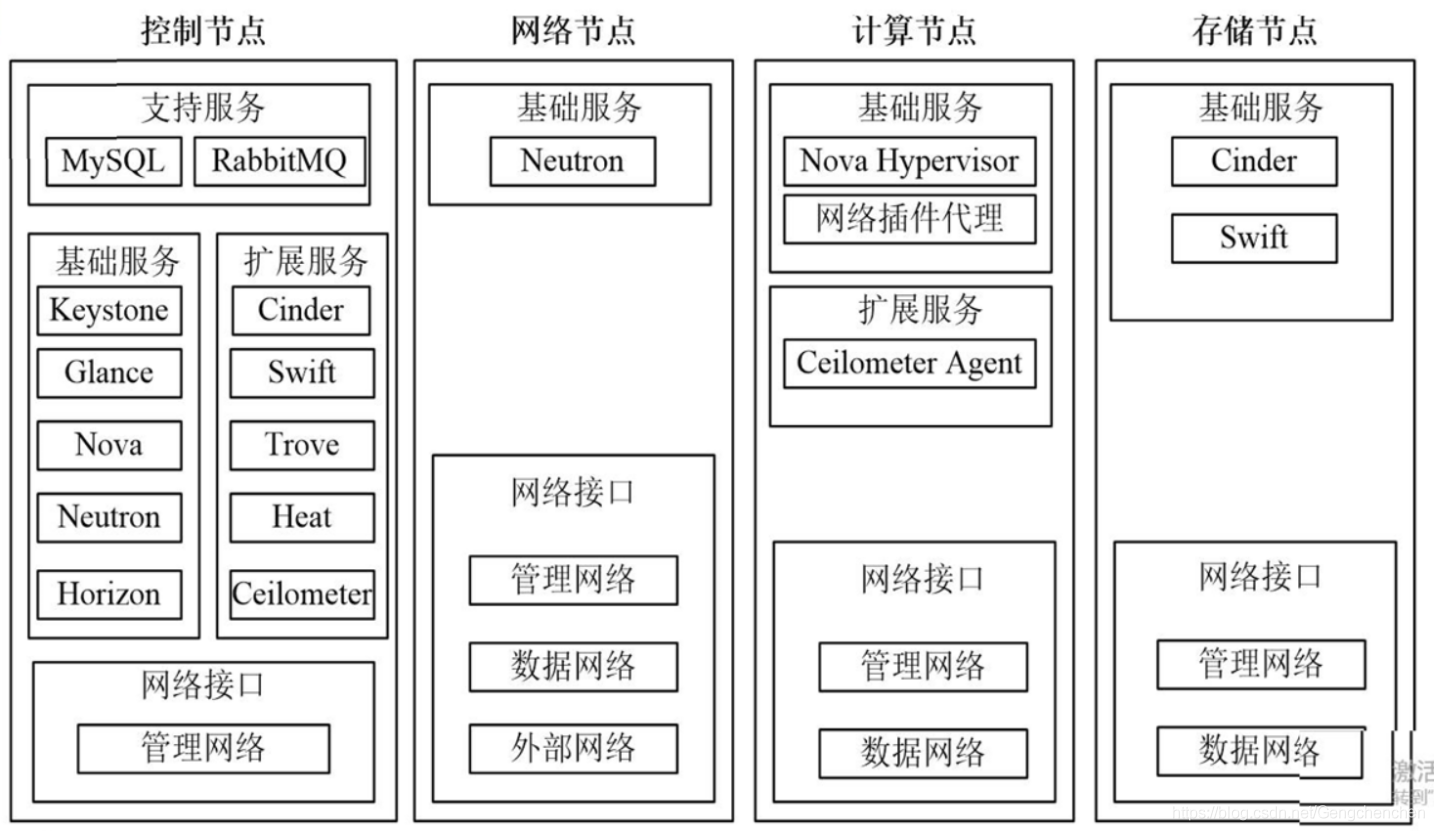 openstack 架构设计 openstack架构及特点_运维_03