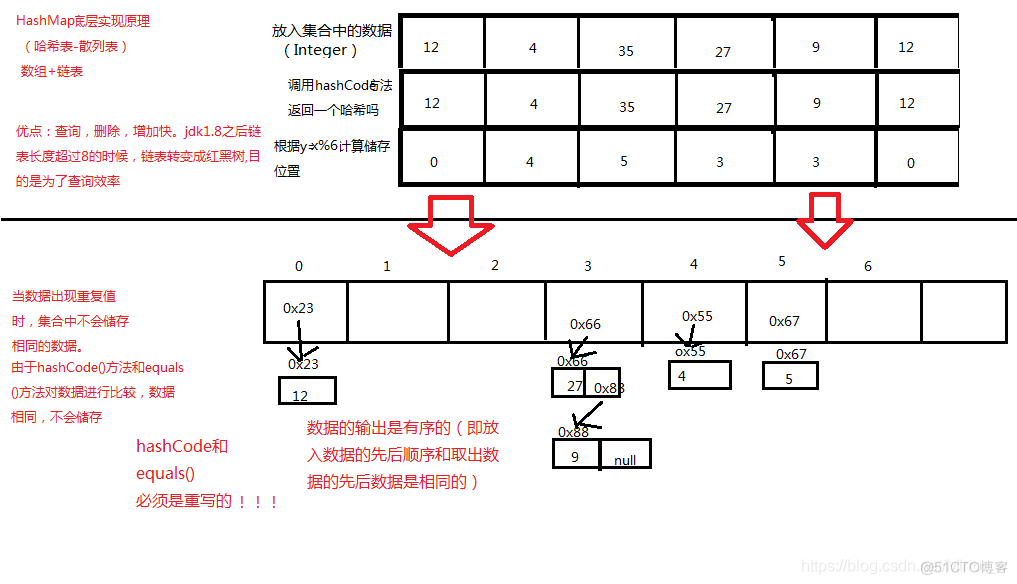 hashcode方法的底层算法 java hashmap底层原理_HashMap底层数据结构