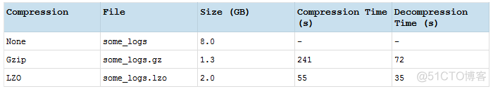 hadoop使用lzo压缩文件笔记 (CDH3u1)_JAVA