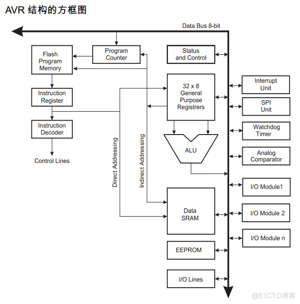 avr单片机架构 avr单片机是什么架构_avr单片机架构_02