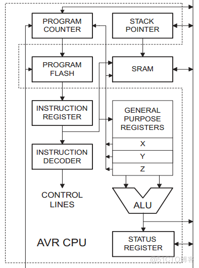 avr单片机架构 avr单片机是什么架构_单片机