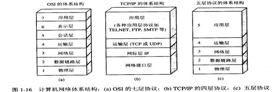 网络通讯架构 网络通讯体系_IP