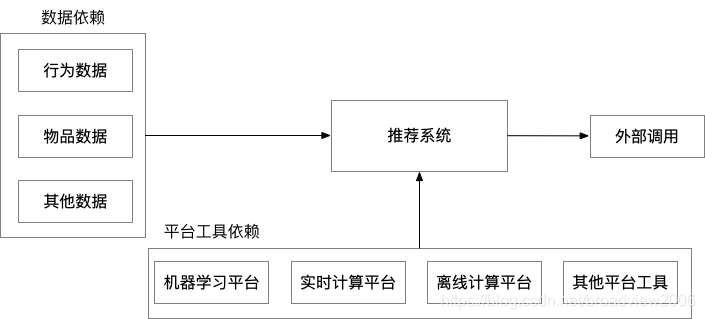 系统架构设计方法 系统架构设计模板_推荐系统_02