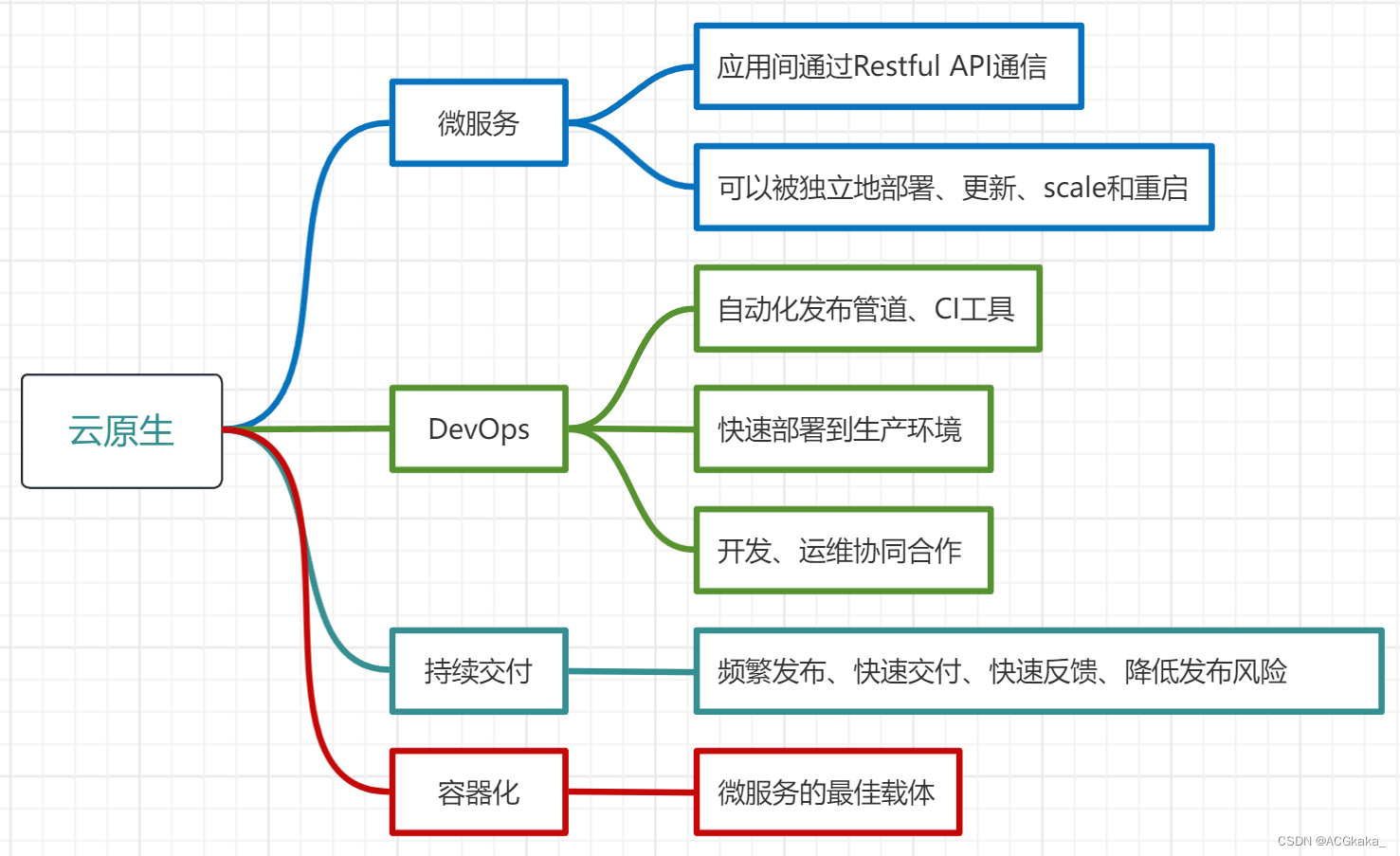 什么是云原生？_API