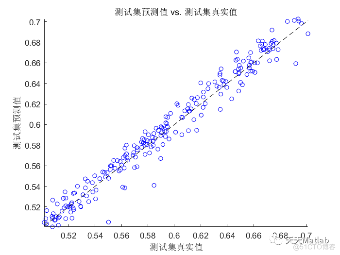 【LSTM时序预测】基于长短期记忆网络的时间序列预测附matlab完整代码_数据_04