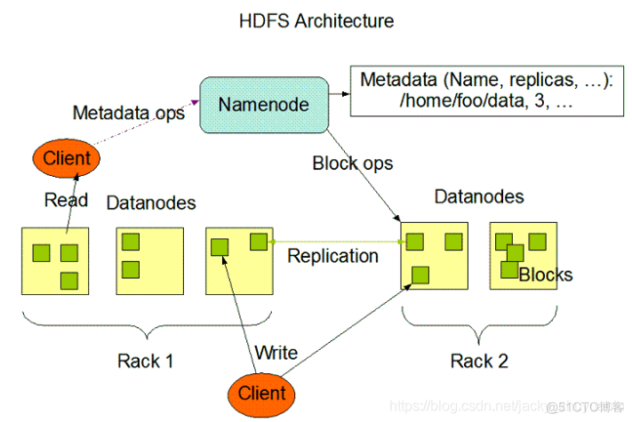 hdfs架构和读写流程 hdfs架构原理_大数据