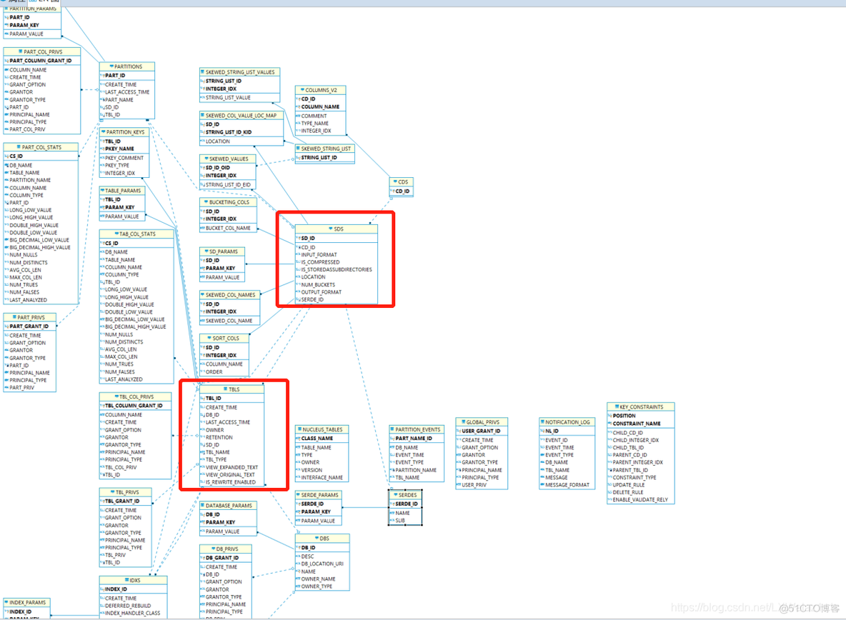 hive table_params 元数据属性描述 hive元数据有哪些_hive_02