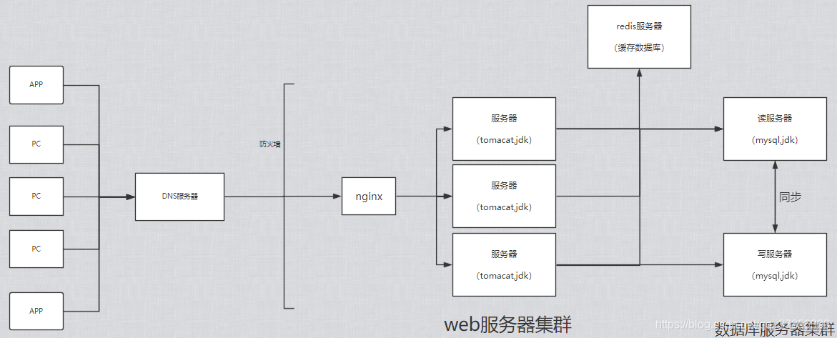 互联网公司的技术架构 互联网公司结构框架图_分布式_07