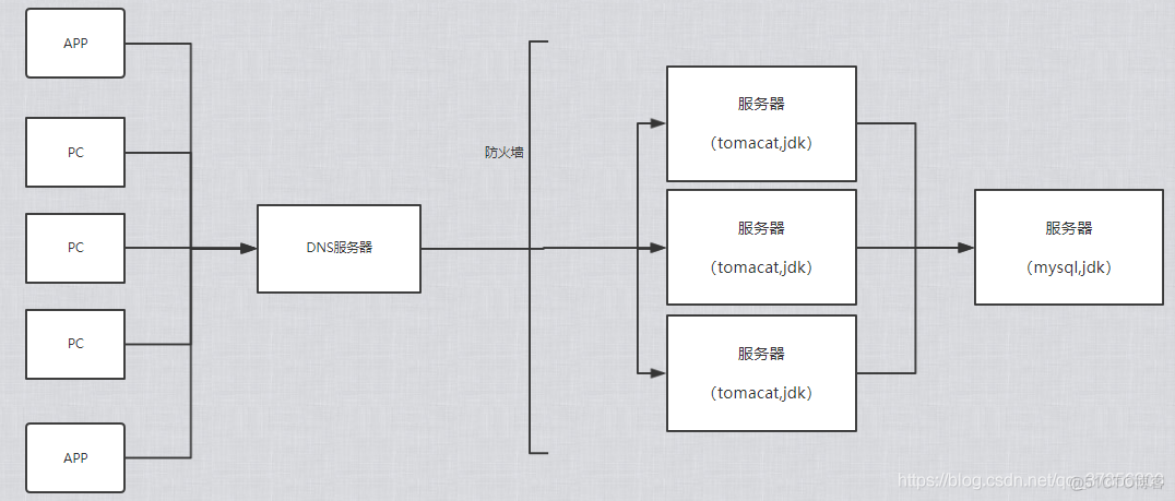 互联网公司的技术架构 互联网公司结构框架图_服务器_04