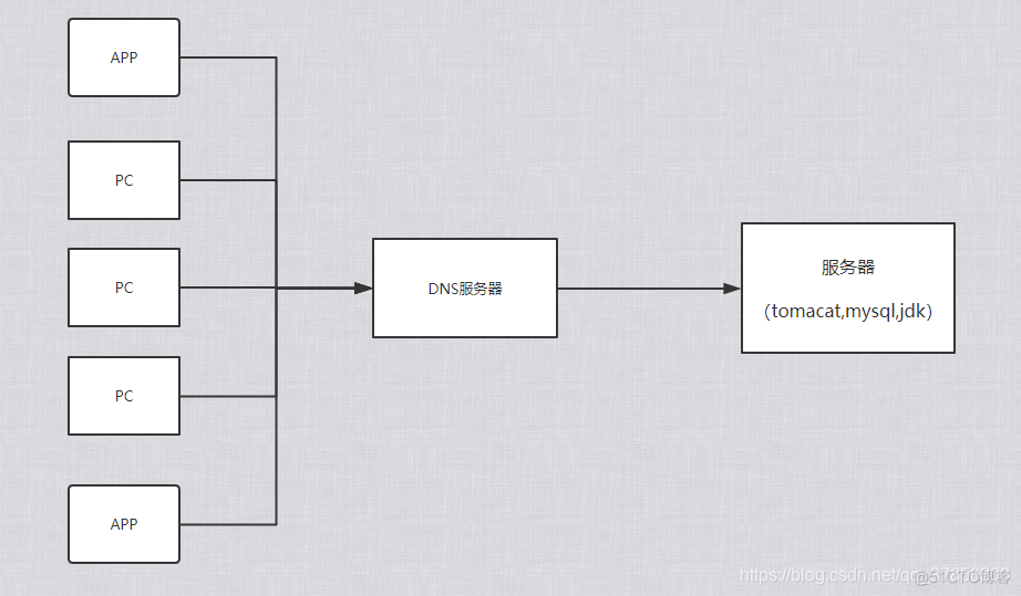 互联网公司的技术架构 互联网公司结构框架图_数据库_02