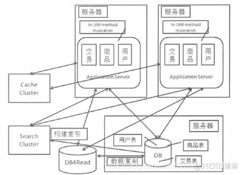 互联网架构 hbase 互联网架构设计_数据库_07