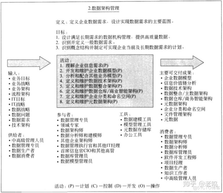 企业架构什么意思 企业架构有哪些_数据架构_02