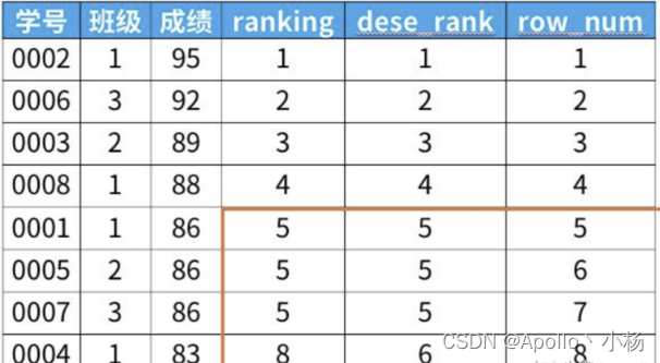 hivesql 累加窗口函数 hive sql 窗口函数_sql