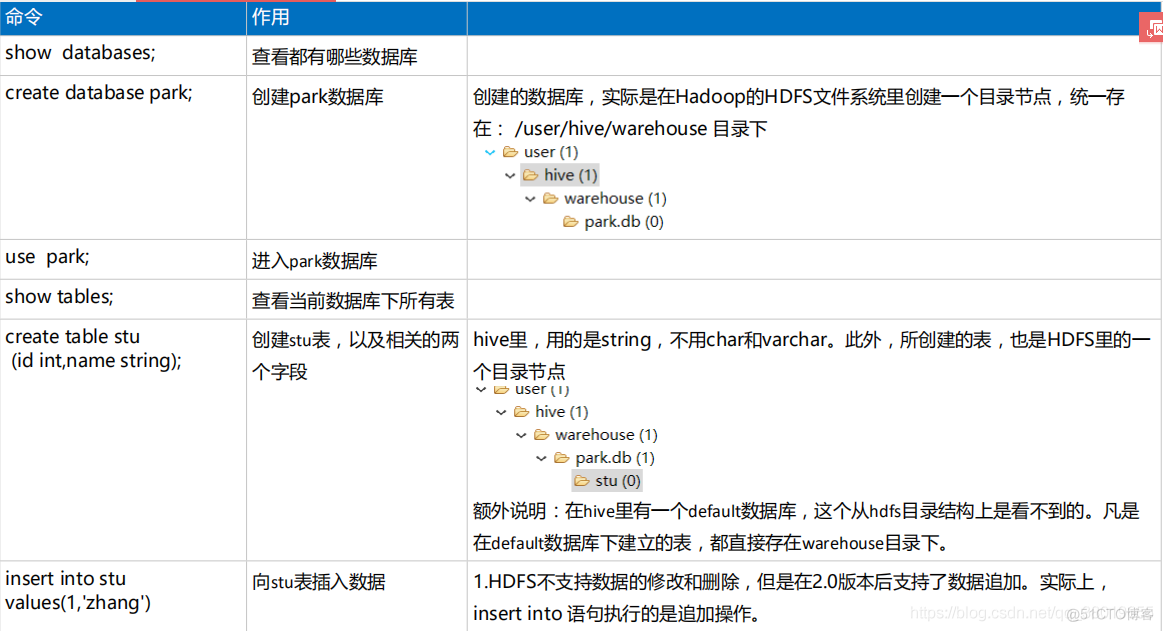 hive中使用spark sql hive中使用表用_Hive概述_02