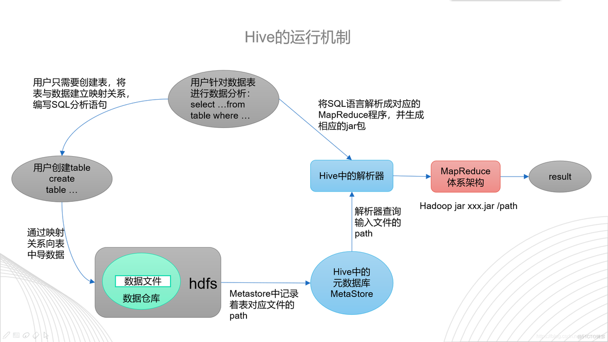 hive弊端 hive 优点_hive_03