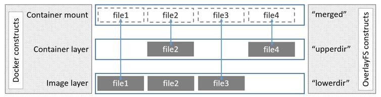 docker 容器内部文件被删除 挂载后 docker文件挂载是什么意思_docker 挂载只读文件夹_05