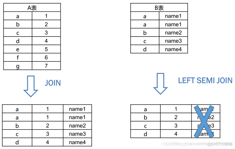 hive查询语句left join 如何限制分区 hive left semi join_大数据_04