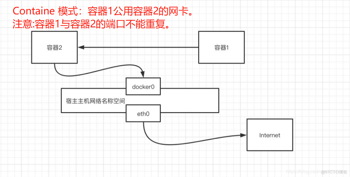 docker 容器配置网络 docker容器网络原理_docker 容器配置网络_05