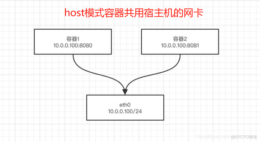 docker 容器配置网络 docker容器网络原理_网络_04