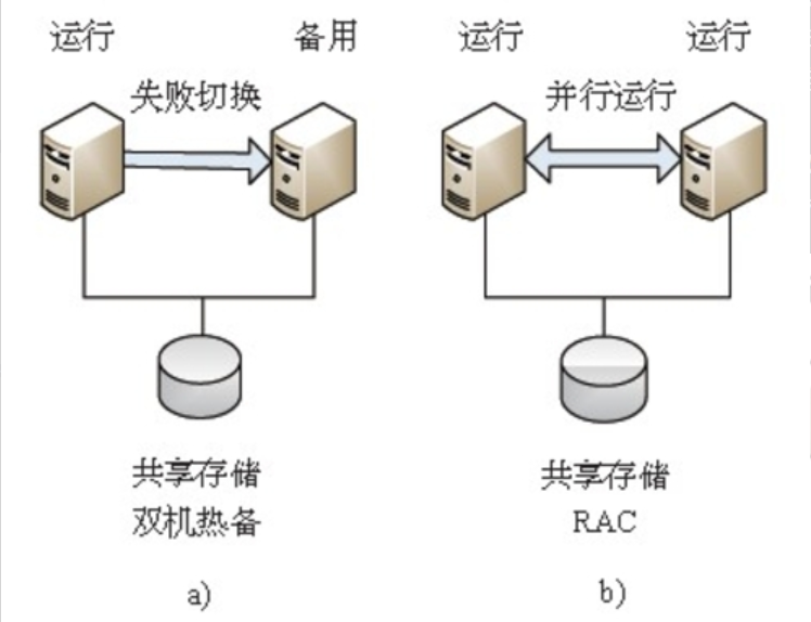 ios rac基本使用 rac模式_oracle