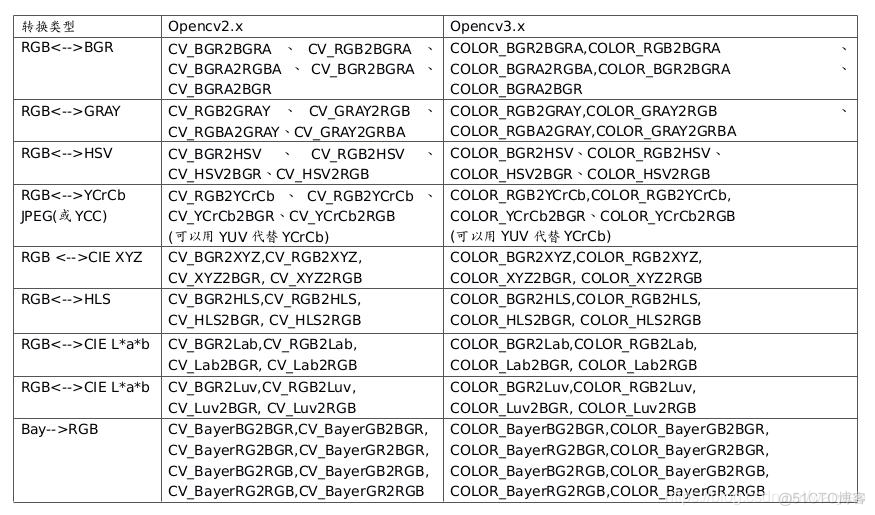 cv2 python 计算时间 python cvtcolor函数_颜色空间