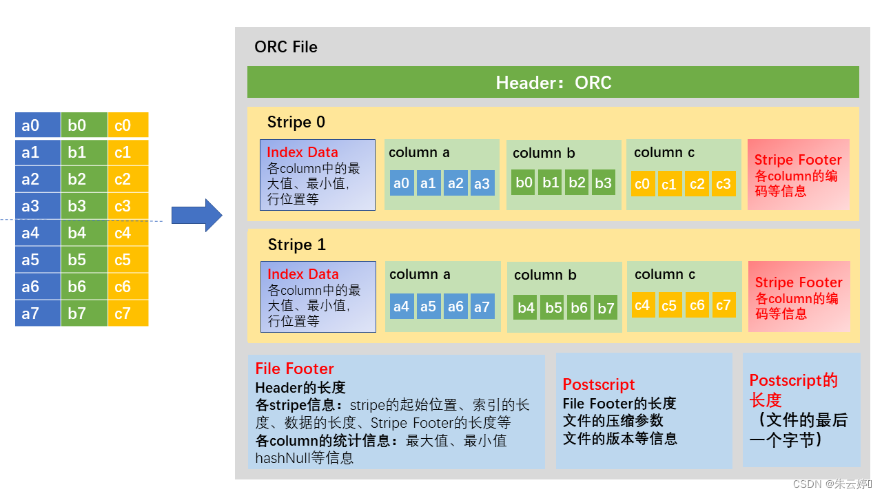 ctas hive 和先建表 hive建表orc_数据