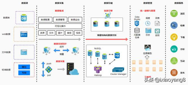 架构大数据什么意思 大数据技术架构等于_产品经理