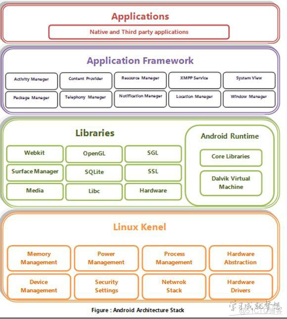 android代码查看kernel版本 android kernel详解_App