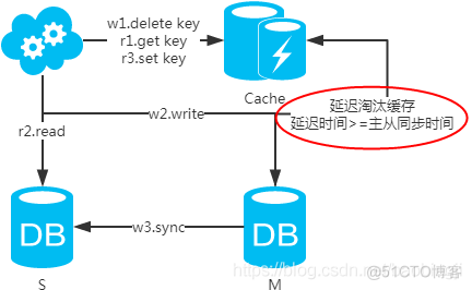 数据库中的架构 数据库架构设计_缓存_11