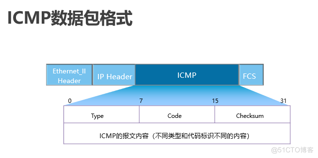 icmp java 协议 icmp协议实现的功能是什么_icmp java 协议_02