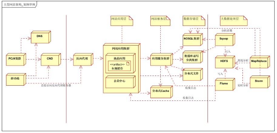 大型分布式网站架构技术总结 大型网站架构设计_j2ee_12