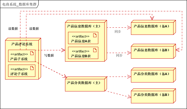 大型分布式网站架构技术总结 大型网站架构设计_数据库_38