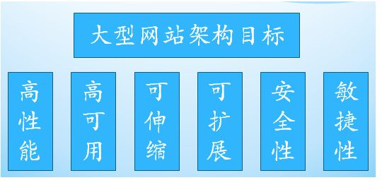 大型分布式网站架构技术总结 大型网站架构设计_分布式_03