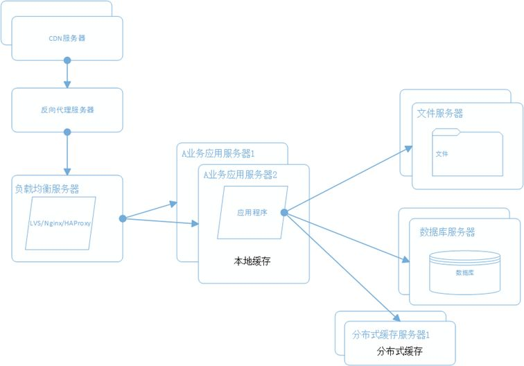 大型分布式网站架构技术总结 大型网站架构设计_大型分布式网站架构技术总结_20