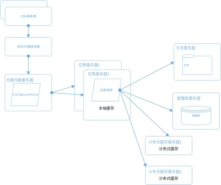 大型分布式网站架构技术总结 大型网站架构设计_分布式_19