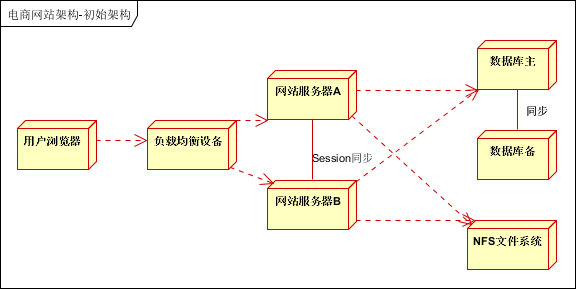 大型分布式网站架构技术总结 大型网站架构设计_编程语言_31