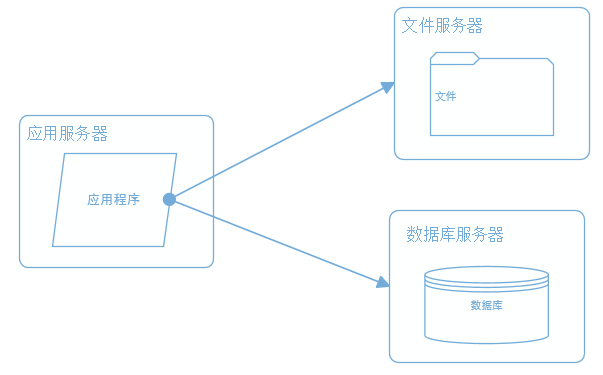 大型分布式网站架构技术总结 大型网站架构设计_编程语言_15