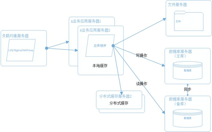 大型分布式网站架构技术总结 大型网站架构设计_编程语言_18